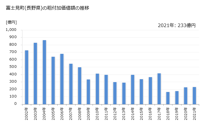 グラフ 年次 富士見町(ﾌｼﾞﾐﾏﾁ 長野県)の製造業の動向 富士見町(長野県)の粗付加価値額の推移