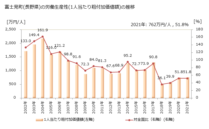 グラフ 年次 富士見町(ﾌｼﾞﾐﾏﾁ 長野県)の製造業の動向 富士見町(長野県)の労働生産性(1人当たり粗付加価値額)の推移