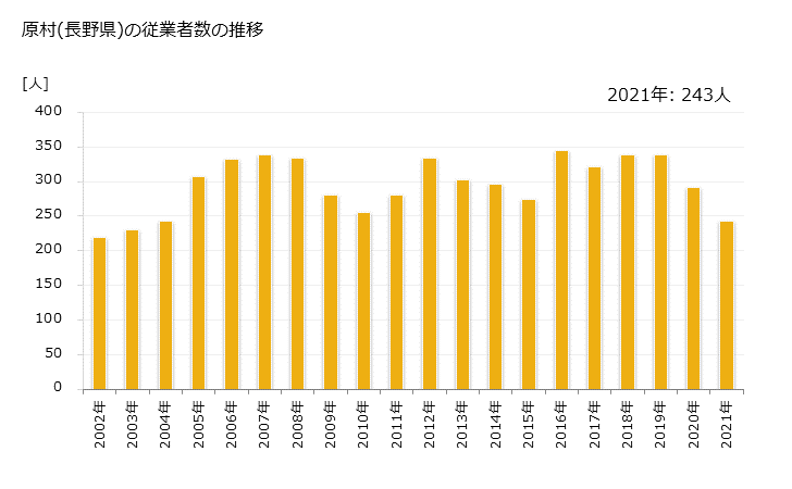 グラフ 年次 原村(ﾊﾗﾑﾗ 長野県)の製造業の動向 原村(長野県)の従業者数の推移