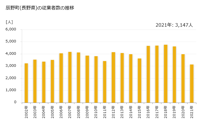 グラフ 年次 辰野町(ﾀﾂﾉﾏﾁ 長野県)の製造業の動向 辰野町(長野県)の従業者数の推移