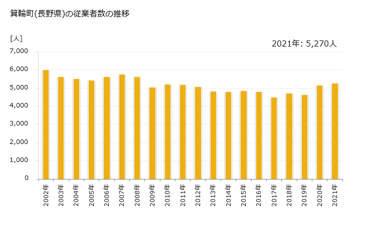 グラフ 年次 箕輪町(ﾐﾉﾜﾏﾁ 長野県)の製造業の動向 箕輪町(長野県)の従業者数の推移