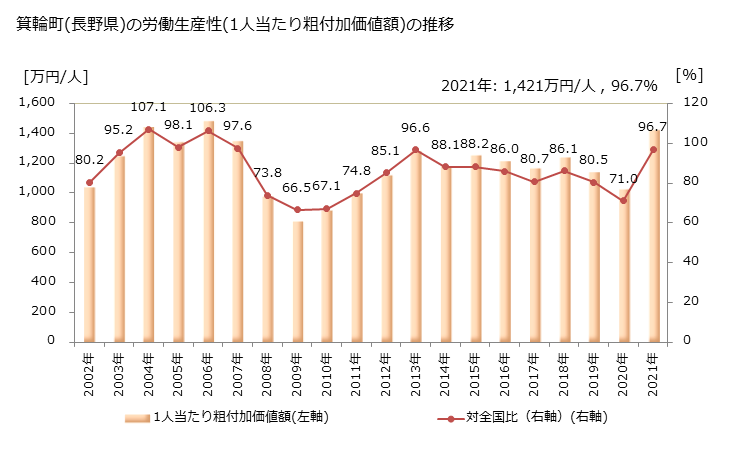 グラフ 年次 箕輪町(ﾐﾉﾜﾏﾁ 長野県)の製造業の動向 箕輪町(長野県)の労働生産性(1人当たり粗付加価値額)の推移