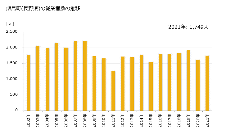 グラフ 年次 飯島町(ｲｲｼﾞﾏﾏﾁ 長野県)の製造業の動向 飯島町(長野県)の従業者数の推移