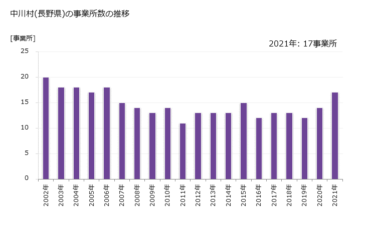 グラフ 年次 中川村(ﾅｶｶﾞﾜﾑﾗ 長野県)の製造業の動向 中川村(長野県)の事業所数の推移