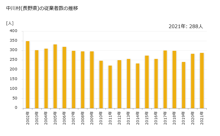 グラフ 年次 中川村(ﾅｶｶﾞﾜﾑﾗ 長野県)の製造業の動向 中川村(長野県)の従業者数の推移