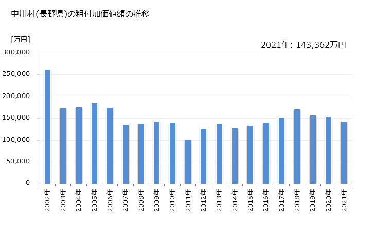 グラフ 年次 中川村(ﾅｶｶﾞﾜﾑﾗ 長野県)の製造業の動向 中川村(長野県)の粗付加価値額の推移