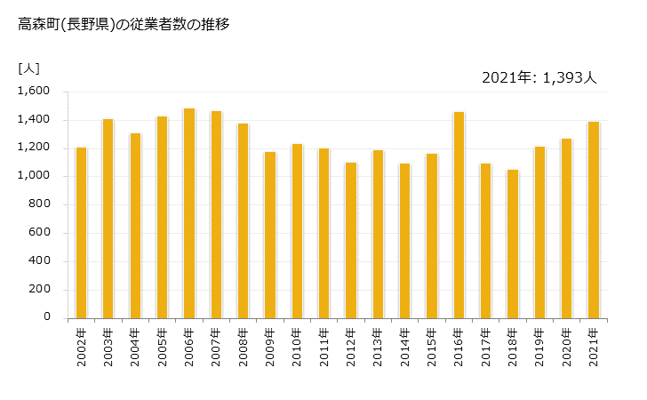 グラフ 年次 高森町(ﾀｶﾓﾘﾏﾁ 長野県)の製造業の動向 高森町(長野県)の従業者数の推移