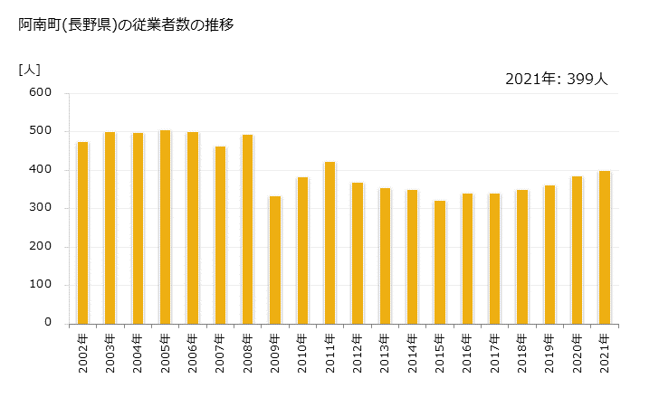グラフ 年次 阿南町(ｱﾅﾝﾁｮｳ 長野県)の製造業の動向 阿南町(長野県)の従業者数の推移