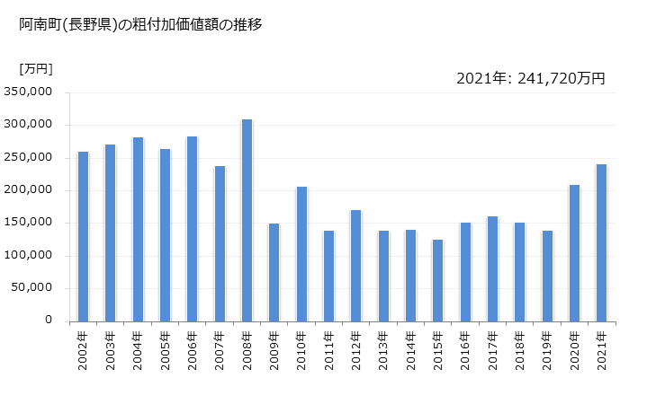 グラフ 年次 阿南町(ｱﾅﾝﾁｮｳ 長野県)の製造業の動向 阿南町(長野県)の粗付加価値額の推移