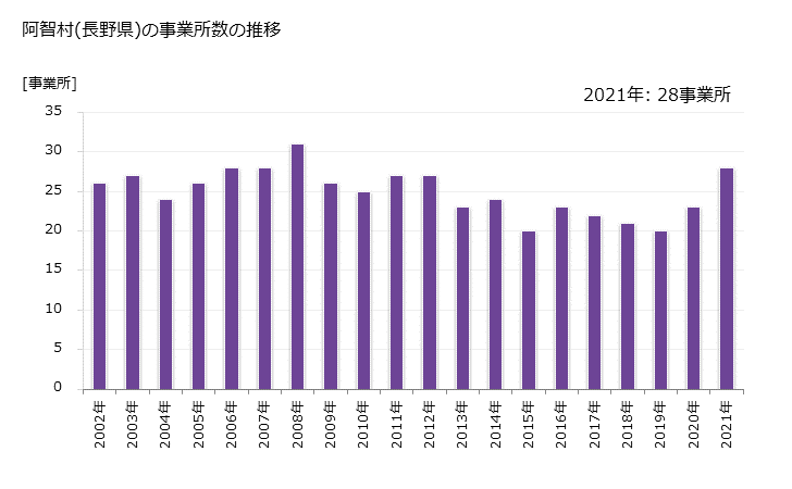 グラフ 年次 阿智村(ｱﾁﾑﾗ 長野県)の製造業の動向 阿智村(長野県)の事業所数の推移