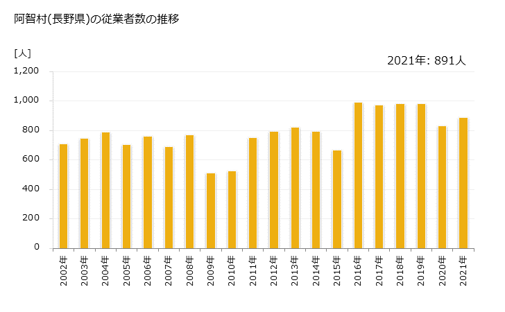 グラフ 年次 阿智村(ｱﾁﾑﾗ 長野県)の製造業の動向 阿智村(長野県)の従業者数の推移