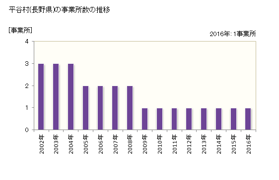 グラフ 年次 平谷村(ﾋﾗﾔﾑﾗ 長野県)の製造業の動向 平谷村(長野県)の事業所数の推移