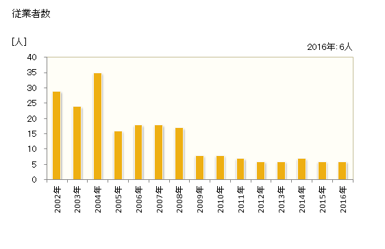 グラフ 年次 平谷村(ﾋﾗﾔﾑﾗ 長野県)の製造業の動向 従業者数
