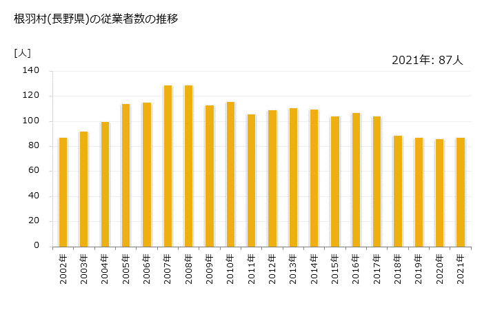 グラフ 年次 根羽村(ﾈﾊﾞﾑﾗ 長野県)の製造業の動向 根羽村(長野県)の従業者数の推移