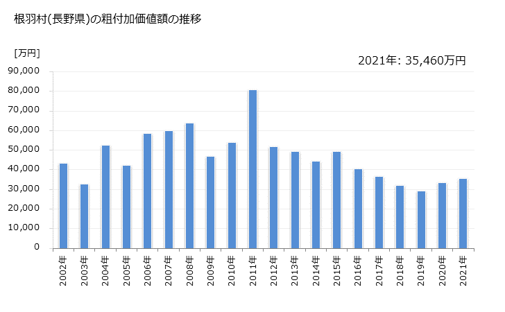 グラフ 年次 根羽村(ﾈﾊﾞﾑﾗ 長野県)の製造業の動向 根羽村(長野県)の粗付加価値額の推移
