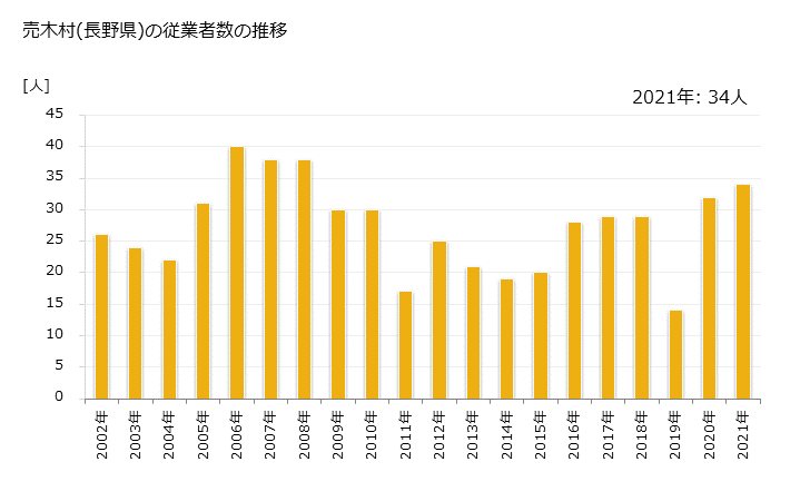 グラフ 年次 売木村(ｳﾙｷﾞﾑﾗ 長野県)の製造業の動向 売木村(長野県)の従業者数の推移