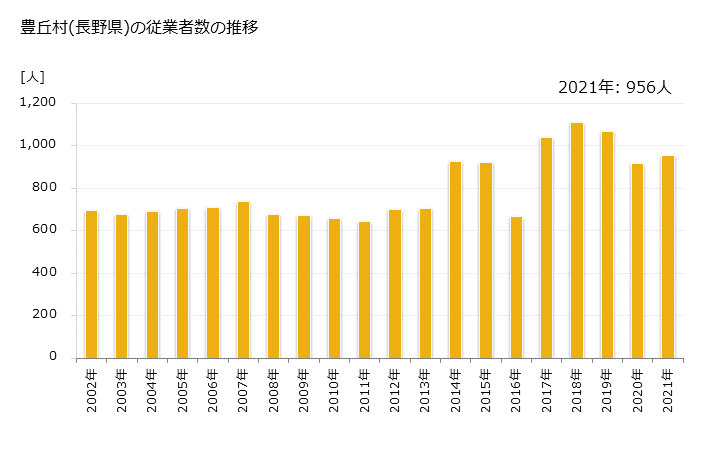 グラフ 年次 豊丘村(ﾄﾖｵｶﾑﾗ 長野県)の製造業の動向 豊丘村(長野県)の従業者数の推移