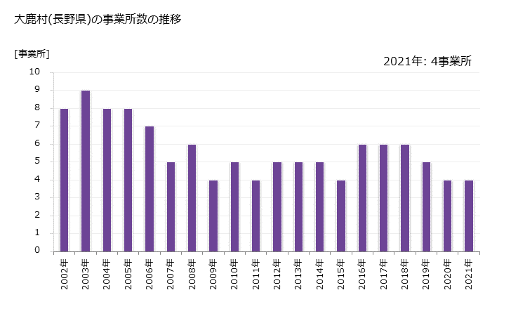 グラフ 年次 大鹿村(ｵｵｼｶﾑﾗ 長野県)の製造業の動向 大鹿村(長野県)の事業所数の推移
