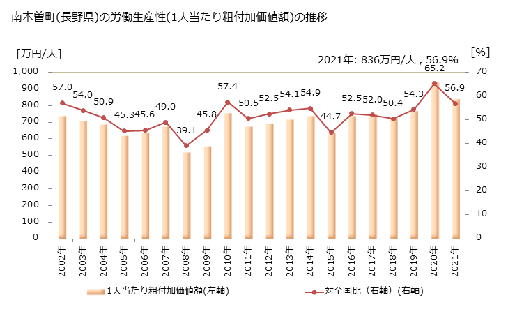 グラフ 年次 南木曽町(ﾅｷﾞｿﾏﾁ 長野県)の製造業の動向 南木曽町(長野県)の労働生産性(1人当たり粗付加価値額)の推移