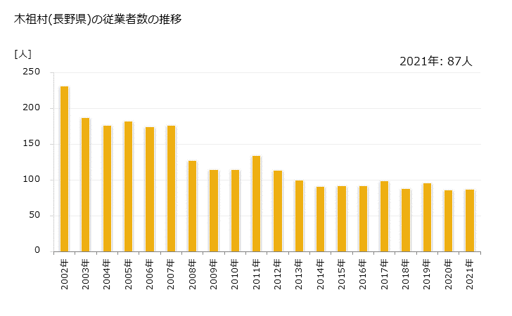 グラフ 年次 木祖村(ｷｿﾑﾗ 長野県)の製造業の動向 木祖村(長野県)の従業者数の推移