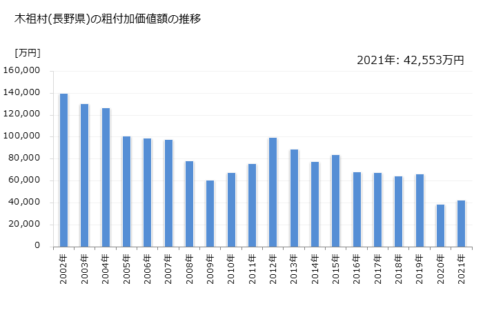グラフ 年次 木祖村(ｷｿﾑﾗ 長野県)の製造業の動向 木祖村(長野県)の粗付加価値額の推移
