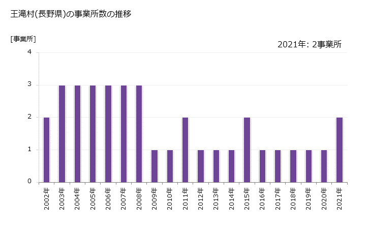 グラフ 年次 王滝村(ｵｳﾀｷﾑﾗ 長野県)の製造業の動向 王滝村(長野県)の事業所数の推移