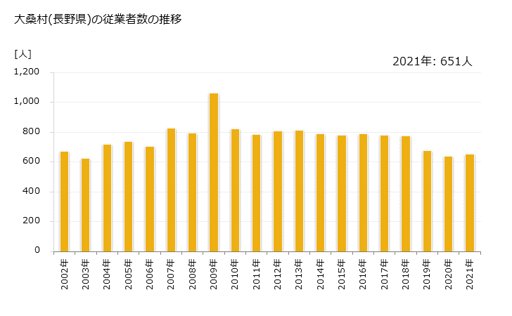 グラフ 年次 大桑村(ｵｵｸﾜﾑﾗ 長野県)の製造業の動向 大桑村(長野県)の従業者数の推移