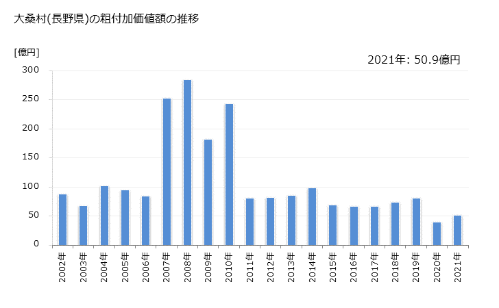 グラフ 年次 大桑村(ｵｵｸﾜﾑﾗ 長野県)の製造業の動向 大桑村(長野県)の粗付加価値額の推移