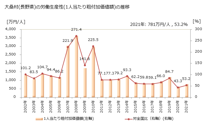 グラフ 年次 大桑村(ｵｵｸﾜﾑﾗ 長野県)の製造業の動向 大桑村(長野県)の労働生産性(1人当たり粗付加価値額)の推移