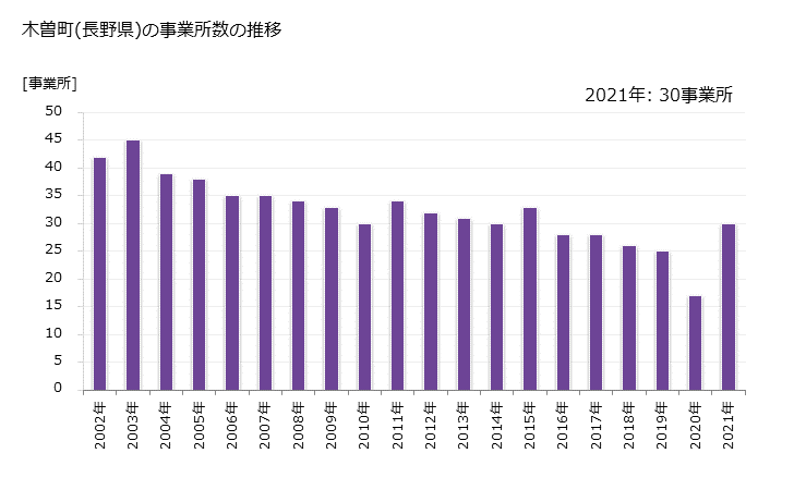グラフ 年次 木曽町(ｷｿﾏﾁ 長野県)の製造業の動向 木曽町(長野県)の事業所数の推移