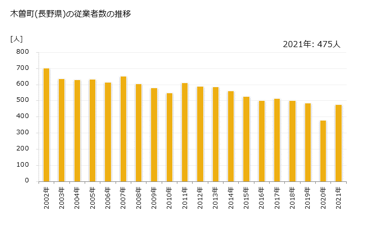 グラフ 年次 木曽町(ｷｿﾏﾁ 長野県)の製造業の動向 木曽町(長野県)の従業者数の推移