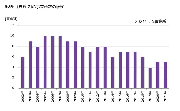 グラフ 年次 麻績村(ｵﾐﾑﾗ 長野県)の製造業の動向 麻績村(長野県)の事業所数の推移