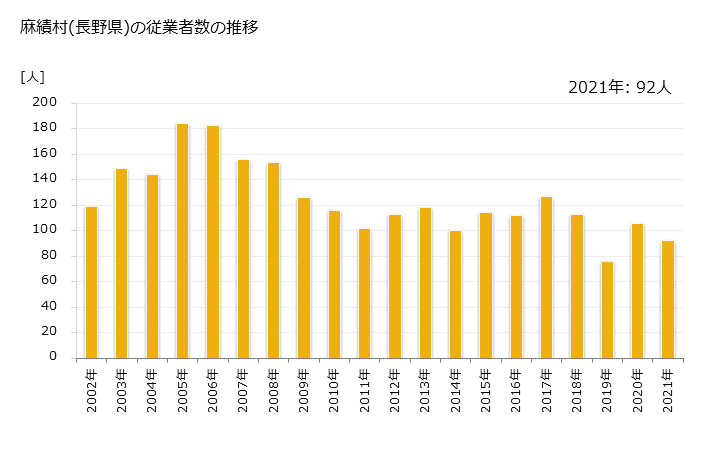 グラフ 年次 麻績村(ｵﾐﾑﾗ 長野県)の製造業の動向 麻績村(長野県)の従業者数の推移