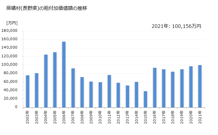 グラフ 年次 麻績村(ｵﾐﾑﾗ 長野県)の製造業の動向 麻績村(長野県)の粗付加価値額の推移
