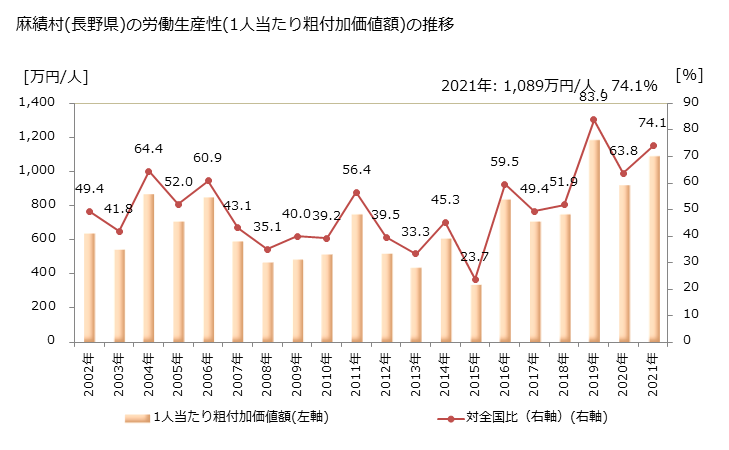 グラフ 年次 麻績村(ｵﾐﾑﾗ 長野県)の製造業の動向 麻績村(長野県)の労働生産性(1人当たり粗付加価値額)の推移