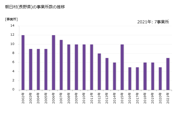 グラフ 年次 朝日村(ｱｻﾋﾑﾗ 長野県)の製造業の動向 朝日村(長野県)の事業所数の推移