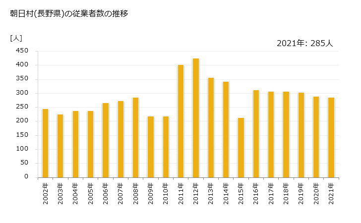 グラフ 年次 朝日村(ｱｻﾋﾑﾗ 長野県)の製造業の動向 朝日村(長野県)の従業者数の推移