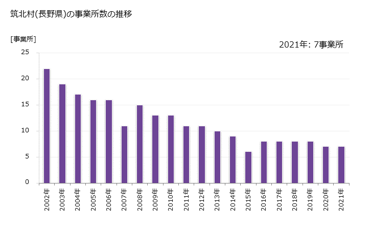 グラフ 年次 筑北村(ﾁｸﾎｸﾑﾗ 長野県)の製造業の動向 筑北村(長野県)の事業所数の推移
