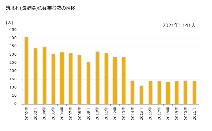 グラフ 年次 筑北村(ﾁｸﾎｸﾑﾗ 長野県)の製造業の動向 筑北村(長野県)の従業者数の推移