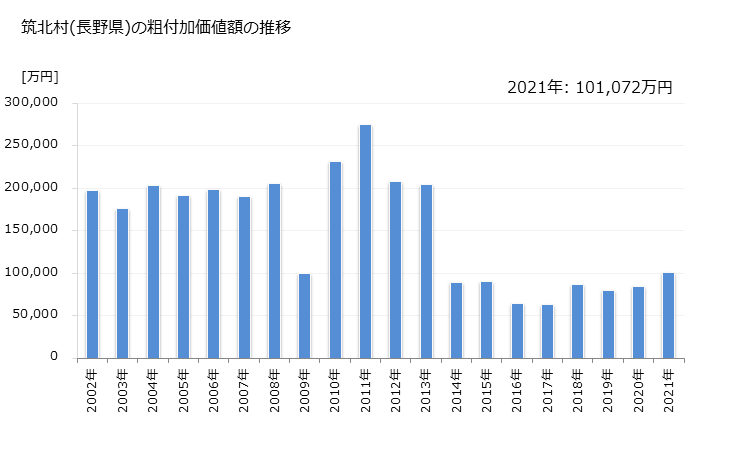 グラフ 年次 筑北村(ﾁｸﾎｸﾑﾗ 長野県)の製造業の動向 筑北村(長野県)の粗付加価値額の推移