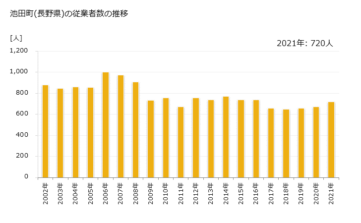 グラフ 年次 池田町(ｲｹﾀﾞﾏﾁ 長野県)の製造業の動向 池田町(長野県)の従業者数の推移