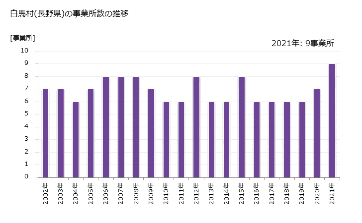 グラフ 年次 白馬村(ﾊｸﾊﾞﾑﾗ 長野県)の製造業の動向 白馬村(長野県)の事業所数の推移
