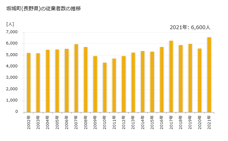 グラフ 年次 坂城町(ｻｶｷﾏﾁ 長野県)の製造業の動向 坂城町(長野県)の従業者数の推移