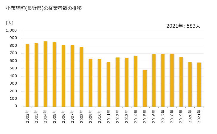 グラフ 年次 小布施町(ｵﾌﾞｾﾏﾁ 長野県)の製造業の動向 小布施町(長野県)の従業者数の推移