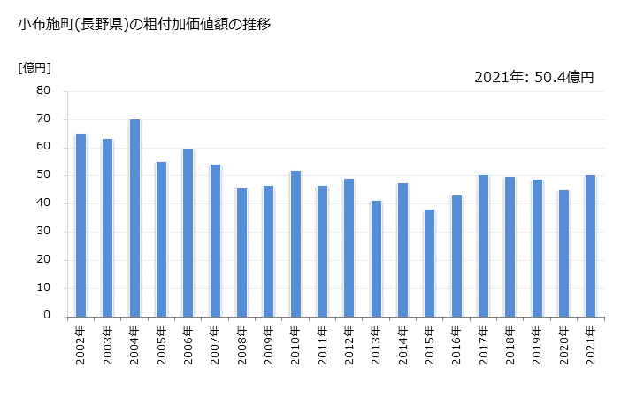 グラフ 年次 小布施町(ｵﾌﾞｾﾏﾁ 長野県)の製造業の動向 小布施町(長野県)の粗付加価値額の推移