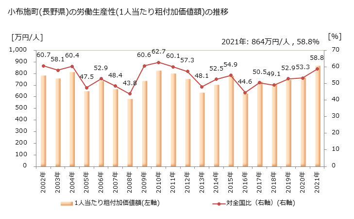 グラフ 年次 小布施町(ｵﾌﾞｾﾏﾁ 長野県)の製造業の動向 小布施町(長野県)の労働生産性(1人当たり粗付加価値額)の推移