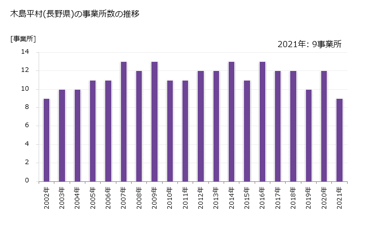 グラフ 年次 木島平村(ｷｼﾞﾏﾀﾞｲﾗﾑﾗ 長野県)の製造業の動向 木島平村(長野県)の事業所数の推移