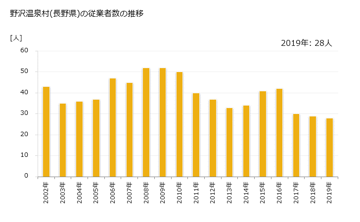 グラフ 年次 野沢温泉村(ﾉｻﾞﾜｵﾝｾﾝﾑﾗ 長野県)の製造業の動向 野沢温泉村(長野県)の従業者数の推移