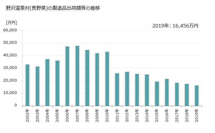 グラフ 年次 野沢温泉村(ﾉｻﾞﾜｵﾝｾﾝﾑﾗ 長野県)の製造業の動向 野沢温泉村(長野県)の製造品出荷額等の推移