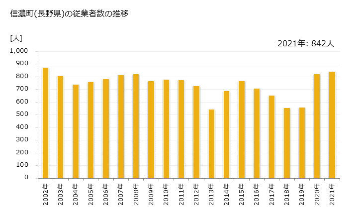 グラフ 年次 信濃町(ｼﾅﾉﾏﾁ 長野県)の製造業の動向 信濃町(長野県)の従業者数の推移